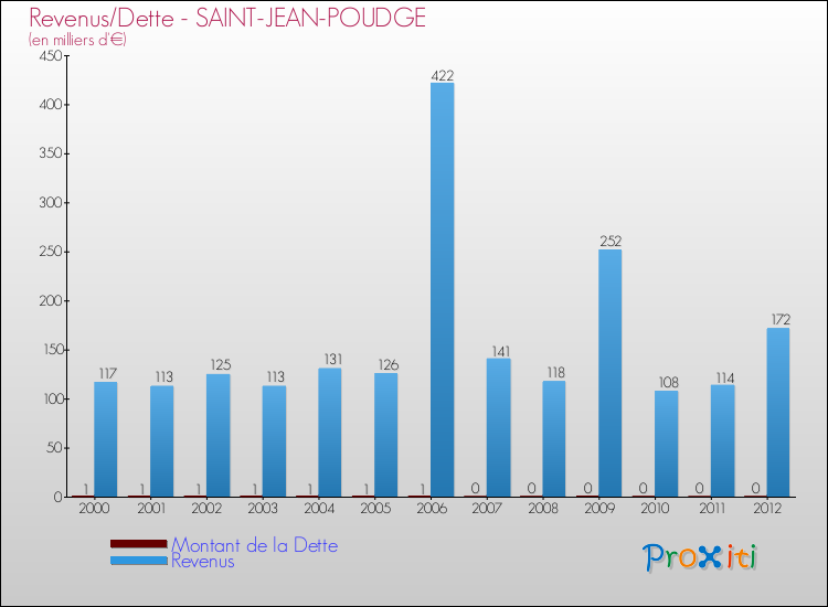 Evolution comparée de la dette et des revenus pour la commune de SAINT-JEAN-POUDGE de 2000 à 2012 Comparaison de la dette et des revenus pour SAINT-JEAN-POUDGE de 2000 à 2012