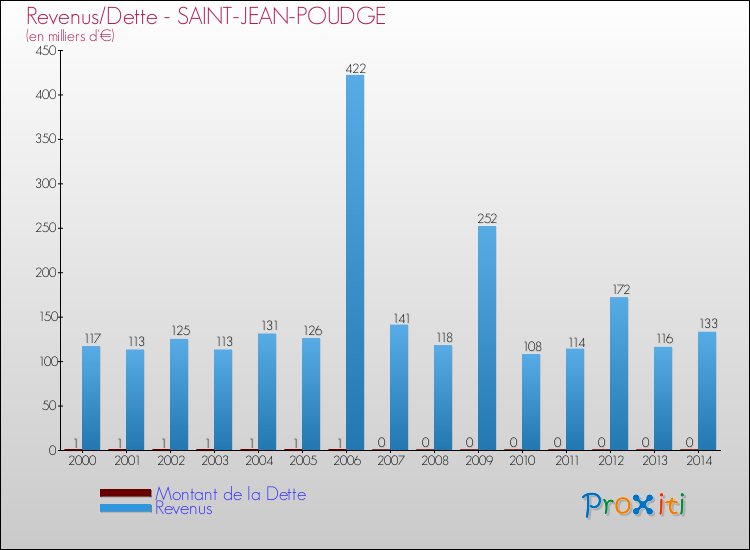 Evolution comparée de la dette et des revenus pour la commune de SAINT-JEAN-POUDGE de 2000 à 2014 Comparaison de la dette et des revenus pour SAINT-JEAN-POUDGE de 2000 à 2014