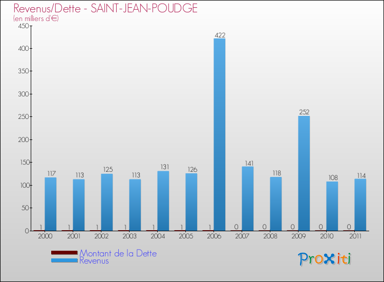 Evolution comparée de la dette et des revenus pour la commune de SAINT-JEAN-POUDGE de 2000 à 2011 Comparaison de la dette et des revenus pour SAINT-JEAN-POUDGE de 2000 à 2011