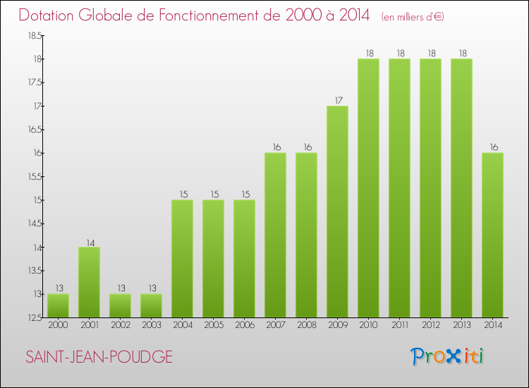 Evolution du montant de la Dotation Globale de Fonctionnement pour la commune de SAINT-JEAN-POUDGE de 2000 à 2014 Evolution du montant de la Dotation Globale de Fonctionnement pour SAINT-JEAN-POUDGE de 2000 à 2014