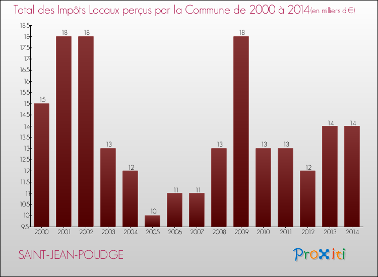 Evolution des Impôts Locaux pour la commune de SAINT-JEAN-POUDGE de 2000 à 2014 Evolution des Impôts Locaux pour SAINT-JEAN-POUDGE de 2000 à 2014
