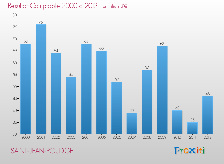 Evolution du résultat comptable pour la commune de SAINT-JEAN-POUDGE de 2000 à 2012 Evolution du résultat comptable pour SAINT-JEAN-POUDGE de 2000 à 2012