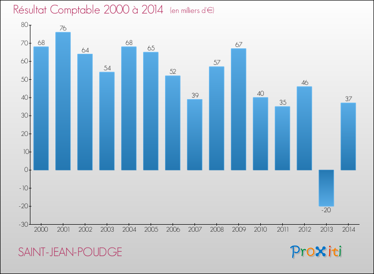 Evolution du résultat comptable pour la commune de SAINT-JEAN-POUDGE de 2000 à 2014 Evolution du résultat comptable pour SAINT-JEAN-POUDGE de 2000 à 2014