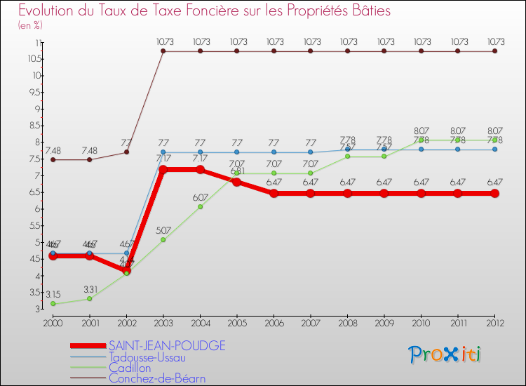 Evolution du taux de la taxe foncière sur le bati pour SAINT-JEAN-POUDGE et les communes proches de 2000 à 2012 Comparaison des taux de taxe foncière sur le bati pour SAINT-JEAN-POUDGE et les communes voisines de 2000 à 2012