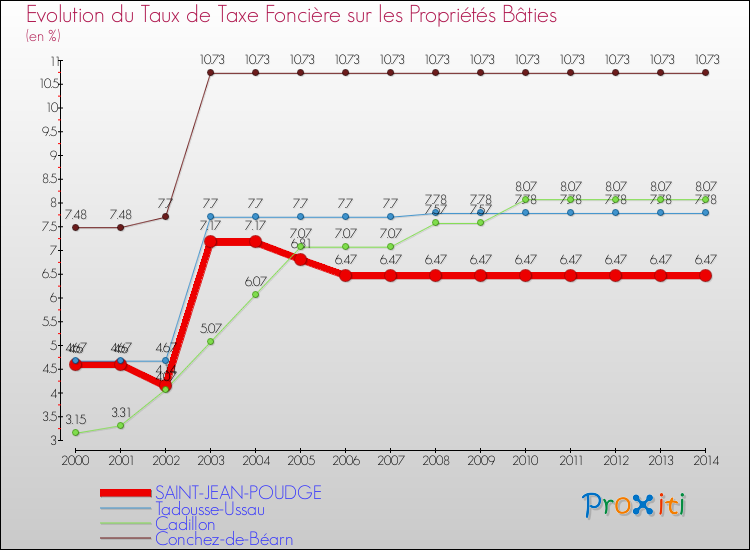 Evolution du taux de la taxe foncière sur le bati pour SAINT-JEAN-POUDGE et les communes proches de 2000 à 2014 Comparaison des taux de taxe foncière sur le bati pour SAINT-JEAN-POUDGE et les communes voisines de 2000 à 2014