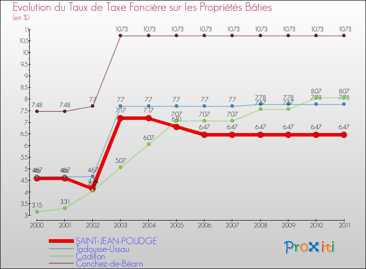 Evolution du taux de la taxe foncière sur le bati pour SAINT-JEAN-POUDGE et les communes proches Comparaison des taux de taxe foncière sur le bati pour SAINT-JEAN-POUDGE et les communes voisines