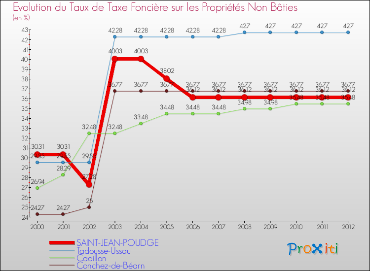 Evolution du taux de la taxe foncière sur les immeubles et terrains non batis pour SAINT-JEAN-POUDGE et les communes proches de 2000 à 2012 Comparaison des taux de la taxe foncière sur les immeubles et terrains non batis pour SAINT-JEAN-POUDGE et les communes voisines de 2000 à 2012