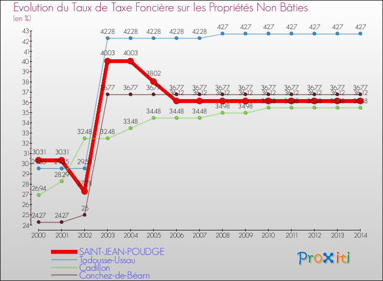 Evolution du taux de la taxe foncière sur les immeubles et terrains non batis pour SAINT-JEAN-POUDGE et les communes proches de 2000 à 2014 Comparaison des taux de la taxe foncière sur les immeubles et terrains non batis pour SAINT-JEAN-POUDGE et les communes voisines de 2000 à 2014