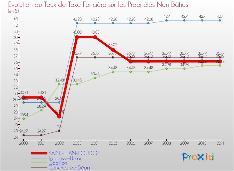 Evolution du taux de la taxe foncière sur les immeubles et terrains non batis pour SAINT-JEAN-POUDGE et les communes proches Comparaison des taux de la taxe foncière sur les immeubles et terrains non batis pour SAINT-JEAN-POUDGE et les communes voisines