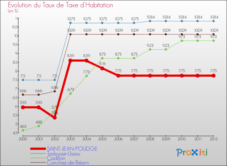 Evolution du taux de la taxe d'habitation pour SAINT-JEAN-POUDGE et les communes proches Comparaison des taux de la taxe d'habitation pour SAINT-JEAN-POUDGE et les communes voisines