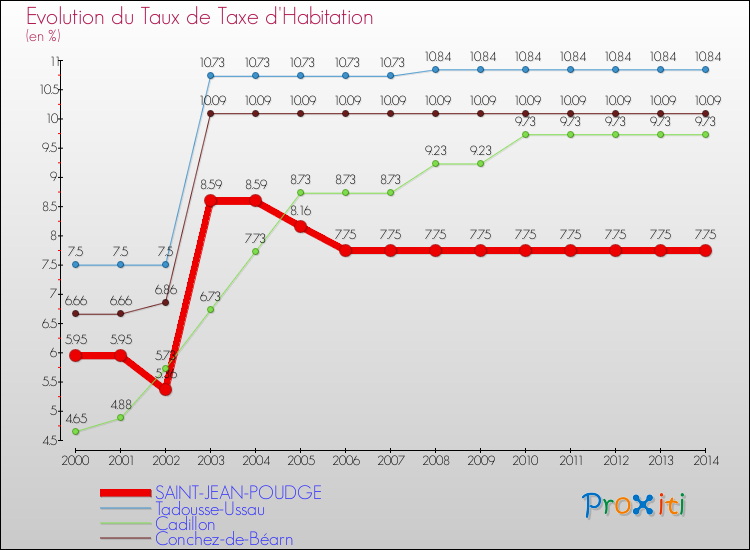 Evolution du taux de la taxe d'habitation pour SAINT-JEAN-POUDGE et les communes proches de 2000 à 2014 Comparaison des taux de la taxe d'habitation pour SAINT-JEAN-POUDGE et les communes voisines de 2000 à 2014