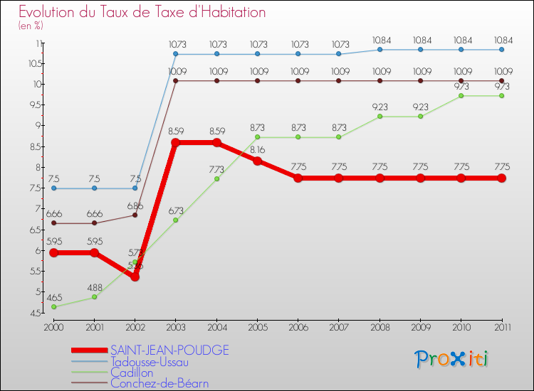 Evolution du taux de la taxe d'habitation pour SAINT-JEAN-POUDGE et les communes proches Comparaison des taux de la taxe d'habitation pour SAINT-JEAN-POUDGE et les communes voisines