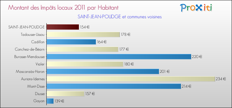 Montant des impôts locaux par Habitant pour SAINT-JEAN-POUDGE et les communes proches Comparaison des impôts locaux par habitant pour SAINT-JEAN-POUDGE et les communes voisines