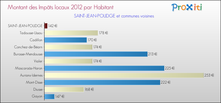Montant des impôts locaux par Habitant pour SAINT-JEAN-POUDGE et les communes proches Comparaison des impôts locaux par habitant pour SAINT-JEAN-POUDGE et les communes voisines