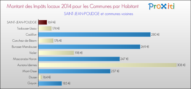 Montant des impôts locaux par Habitant pour SAINT-JEAN-POUDGE et les communes proches en 2014 Comparaison des impôts locaux par habitant pour SAINT-JEAN-POUDGE et les communes voisines en 2014