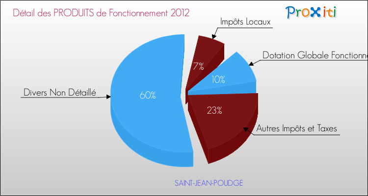 Décomposition du Budget de Fonctionnement 2012 de la commune de SAINT-JEAN-POUDGE Budget de Fonctionnement 2012 pour la commune de SAINT-JEAN-POUDGE
