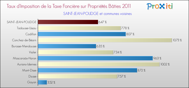 Taux d'imposition de la taxe foncière sur le bati 2011 pour SAINT-JEAN-POUDGE et les communes proches Comparaison des taux d'imposition de la taxe foncière sur le bati 2011 pour SAINT-JEAN-POUDGE et les communes voisines