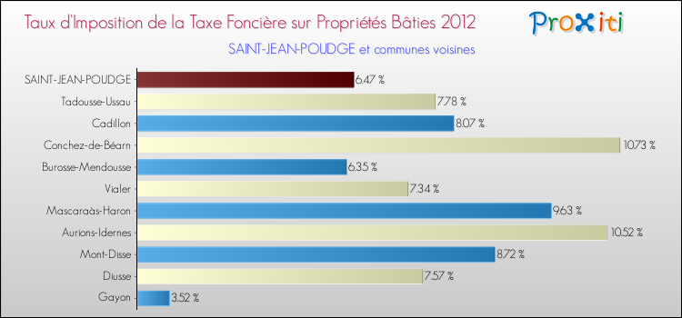 Taux d'imposition de la taxe foncière sur le bati 2012 pour SAINT-JEAN-POUDGE et les communes proches Comparaison des taux d'imposition de la taxe foncière sur le bati 2012 pour SAINT-JEAN-POUDGE et les communes voisines