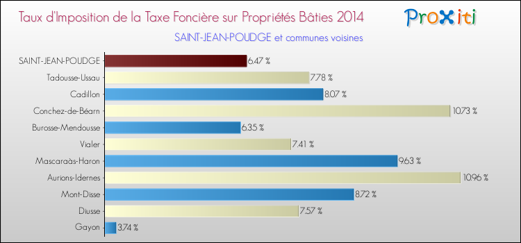 Taux d'imposition de la taxe foncière sur le bati 2014 pour SAINT-JEAN-POUDGE et les communes proches Comparaison des taux d'imposition de la taxe foncière sur le bati 2014 pour SAINT-JEAN-POUDGE et les communes voisines