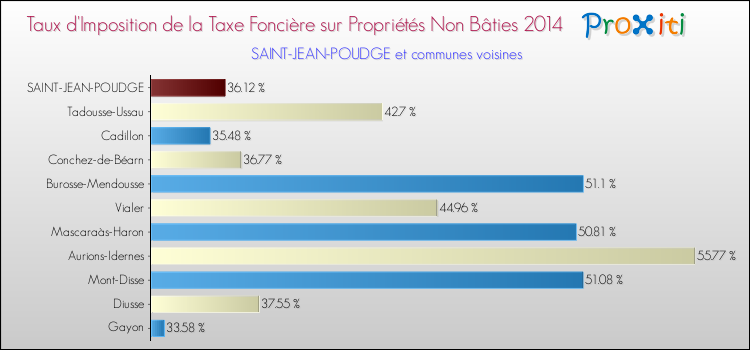 Taux d'imposition de la taxe foncière sur les immeubles et terrains non batis 2014 pour SAINT-JEAN-POUDGE et les communes proches Comparaison des taux d'imposition de la taxe foncière sur les immeubles et terrains non batis 2014 pour SAINT-JEAN-POUDGE et les communes voisines