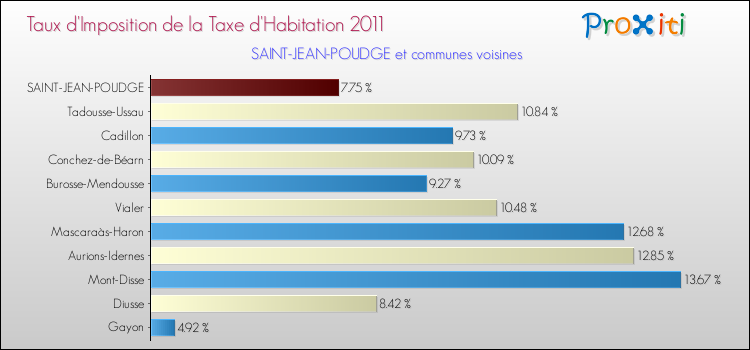 Taux d'imposition de la taxe d'habitation 2011 pour SAINT-JEAN-POUDGE et les communes proches Comparaison des taux d'imposition de la taxe d'habitation 2011 pour SAINT-JEAN-POUDGE et les communes voisines