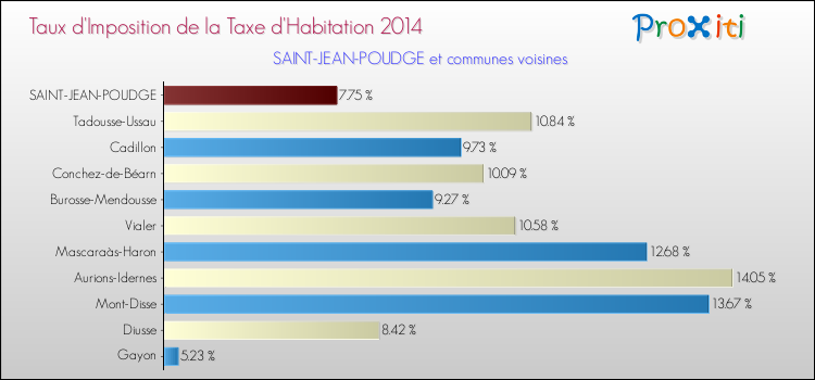 Taux d'imposition de la taxe d'habitation 2014 pour SAINT-JEAN-POUDGE et les communes proches Comparaison des taux d'imposition de la taxe d'habitation 2014 pour SAINT-JEAN-POUDGE et les communes voisines