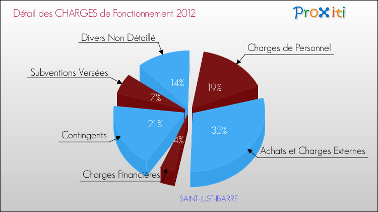 Décomposition des Charges de Fonctionnement 2012 de la commune de SAINT-JUST-IBARRE Charges de Fonctionnement 2012 pour la commune de SAINT-JUST-IBARRE