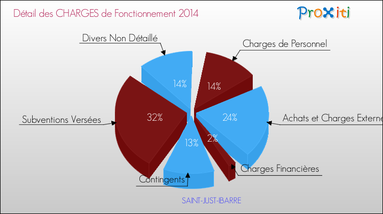 Décomposition des Charges de Fonctionnement 2014 de la commune de SAINT-JUST-IBARRE Charges de Fonctionnement 2014 pour la commune de SAINT-JUST-IBARRE