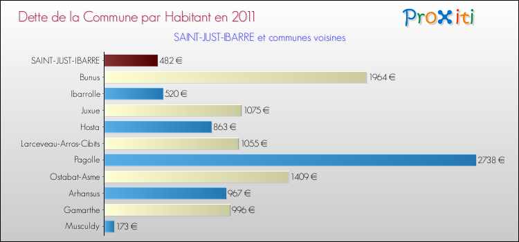 Dette par habitant de la commune en 2011 pour SAINT-JUST-IBARRE et les communes proches Comparaison de la dette par habitant de la commune en 2011 pour SAINT-JUST-IBARRE et les communes voisines