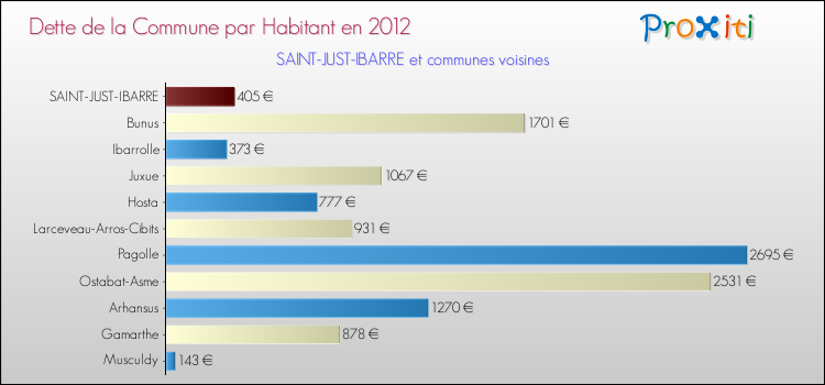 Dette par habitant de la commune en 2012 pour SAINT-JUST-IBARRE et les communes proches Comparaison de la dette par habitant de la commune en 2012 pour SAINT-JUST-IBARRE et les communes voisines