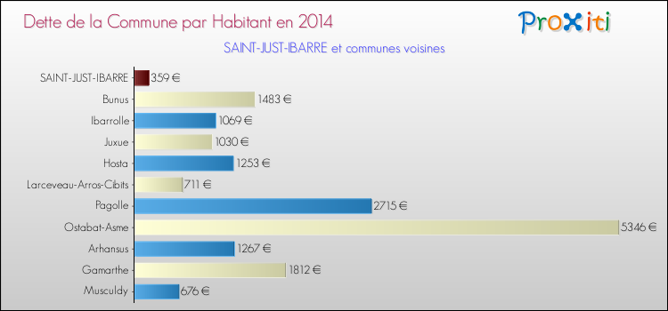 Dette par habitant de la commune en 2014 pour SAINT-JUST-IBARRE et les communes proches Comparaison de la dette par habitant de la commune en 2014 pour SAINT-JUST-IBARRE et les communes voisines