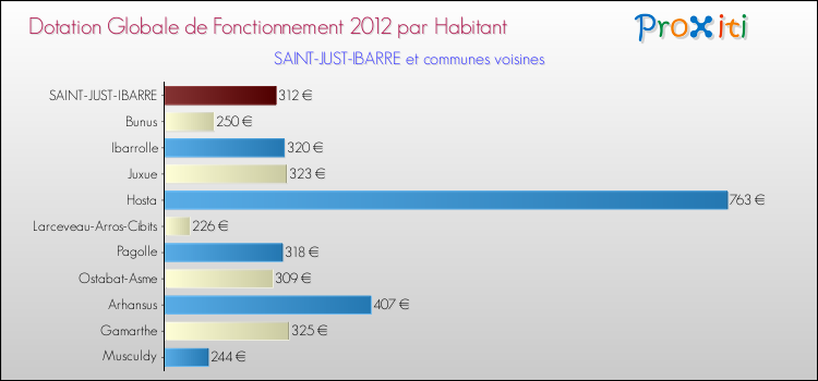 Montant des dotations globales de fonctionnement DGF par Habitant pour SAINT-JUST-IBARRE et les communes proches Comparaison des des dotations globales de fonctionnement DGF par habitant pour SAINT-JUST-IBARRE et les communes voisines