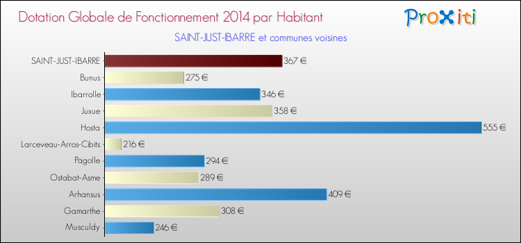 Montant des dotations globales de fonctionnement DGF par Habitant pour SAINT-JUST-IBARRE et les communes proches en 2014. Comparaison des des dotations globales de fonctionnement DGF par habitant pour SAINT-JUST-IBARRE et les communes voisines en 2014.