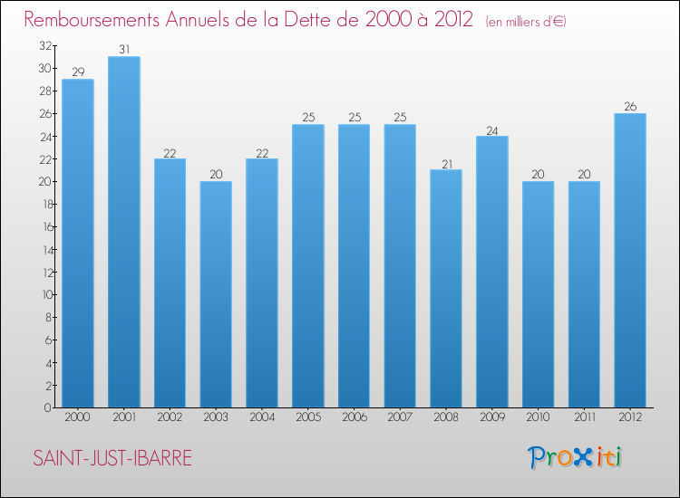 Evolution de l'annuité de la dette pour la commune de SAINT-JUST-IBARRE de 2000 à 2012 Annuités de la dette pour SAINT-JUST-IBARRE de 2000 à 2012
