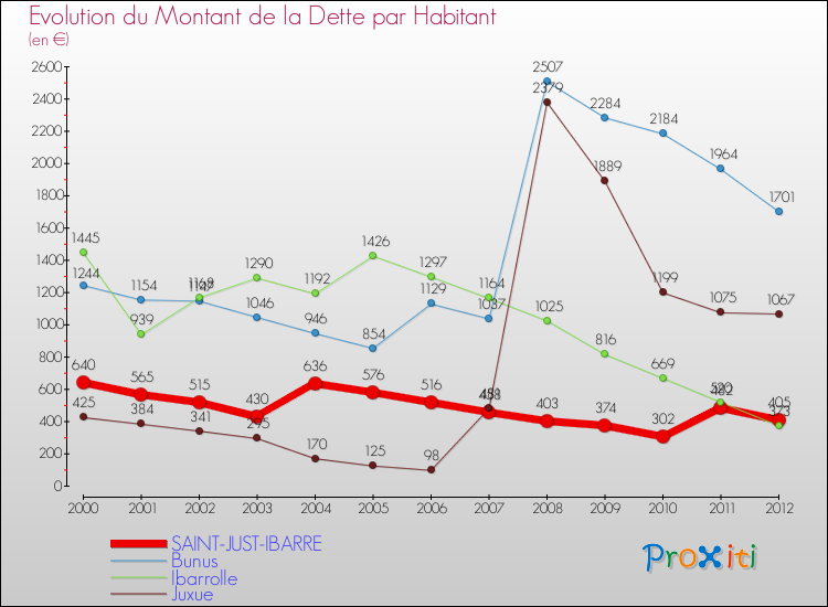 Evolution de la dette par habitant pour la commune de SAINT-JUST-IBARRE et les communes proches de 2000 à 2012 Comparaison de la dette par habitant pour SAINT-JUST-IBARRE et les communes voisines de 2000 à 2012