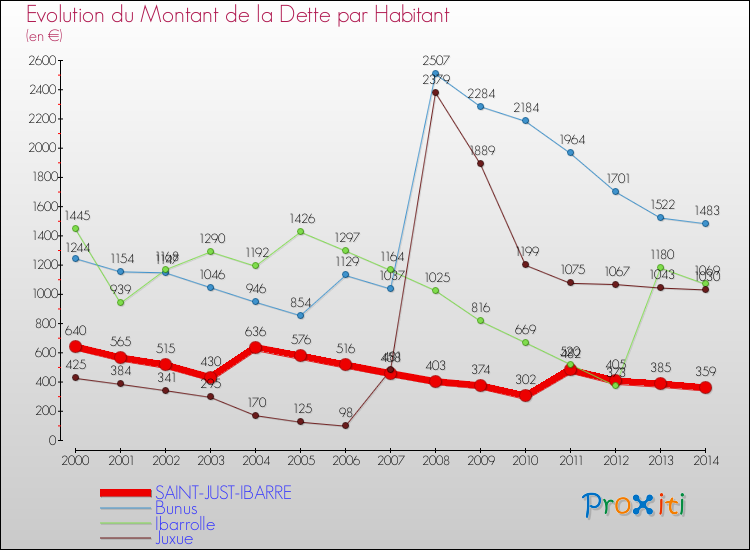Evolution de la dette par habitant pour la commune de SAINT-JUST-IBARRE et les communes proches de 2000 à 2014 Comparaison de la dette par habitant pour SAINT-JUST-IBARRE et les communes voisines de 2000 à 2014
