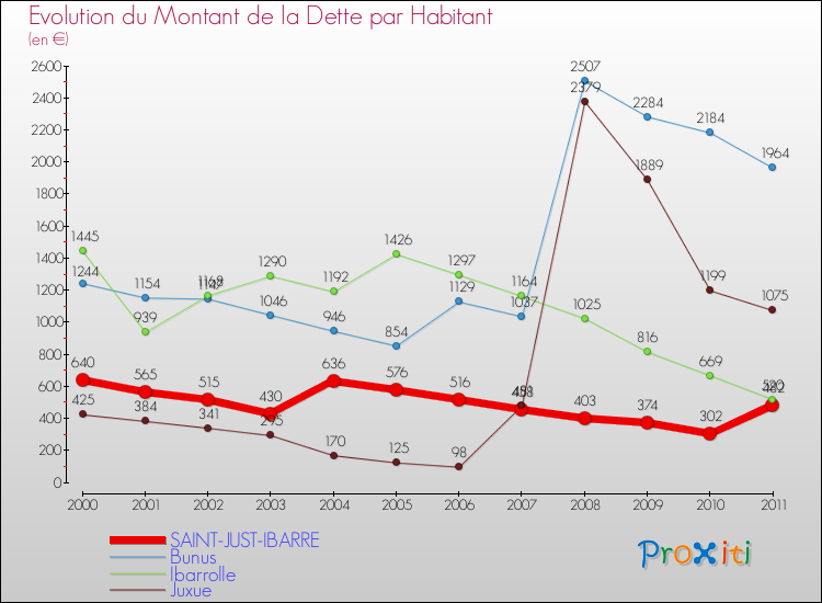 Evolution de la dette par habitant pour la commune de SAINT-JUST-IBARRE et les communes proches Comparaison de la dette par habitant pour SAINT-JUST-IBARRE et les communes voisines