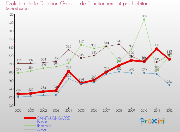 Evolution et montant de la dotation globale de fonctionnement par Habitant pour SAINT-JUST-IBARRE et les communes proches Comparaison des dotations globales de fonctionnement par habitant pour SAINT-JUST-IBARRE et les communes voisines