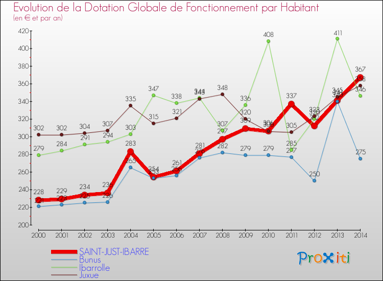 Evolution et montant de la dotation globale de fonctionnement par Habitant pour SAINT-JUST-IBARRE et les communes proches de 2000 à 2014. Comparaison des dotations globales de fonctionnement par habitant pour SAINT-JUST-IBARRE et les communes voisines de 2000 à 2014.