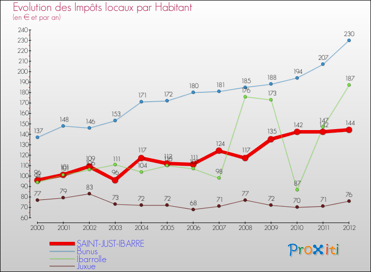 Evolution et montant des impôts locaux par Habitant pour SAINT-JUST-IBARRE et les communes proches Comparaison des impôts locaux par habitant pour SAINT-JUST-IBARRE et les communes voisines