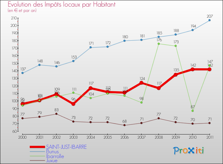 Evolution et montant des impôts locaux par Habitant pour SAINT-JUST-IBARRE et les communes proches Comparaison des impôts locaux par habitant pour SAINT-JUST-IBARRE et les communes voisines