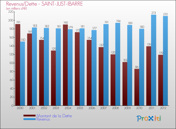 Evolution comparée de la dette et des revenus pour la commune de SAINT-JUST-IBARRE de 2000 à 2012 Comparaison de la dette et des revenus pour SAINT-JUST-IBARRE de 2000 à 2012