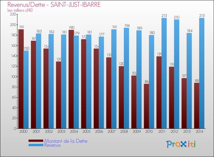 Evolution comparée de la dette et des revenus pour la commune de SAINT-JUST-IBARRE de 2000 à 2014 Comparaison de la dette et des revenus pour SAINT-JUST-IBARRE de 2000 à 2014