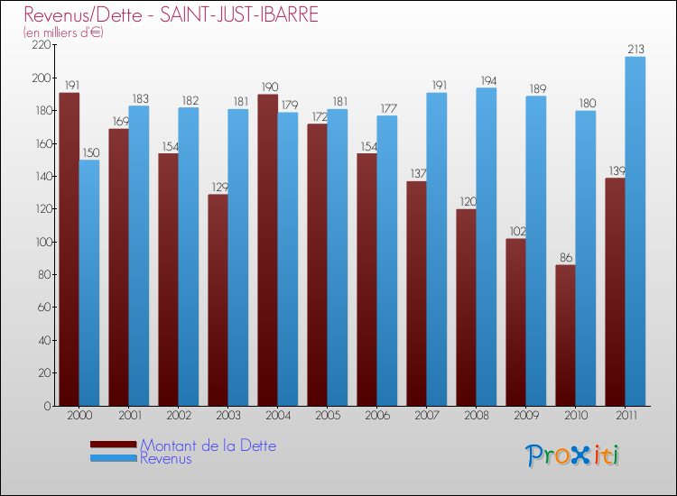Evolution comparée de la dette et des revenus pour la commune de SAINT-JUST-IBARRE de 2000 à 2011 Comparaison de la dette et des revenus pour SAINT-JUST-IBARRE de 2000 à 2011