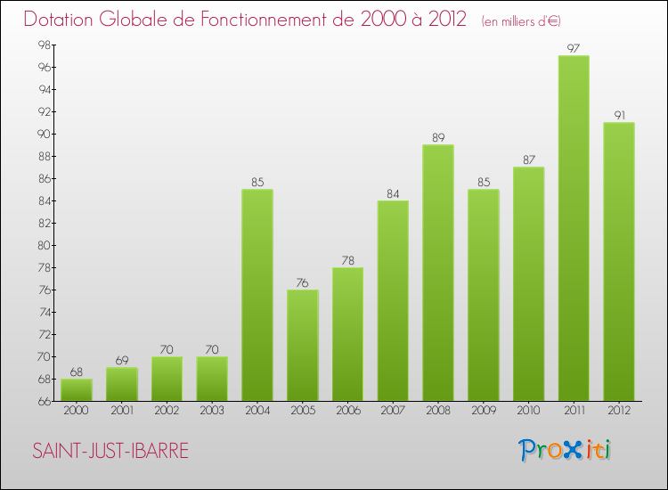 Evolution du montant de la Dotation Globale de Fonctionnement pour la commune de SAINT-JUST-IBARRE de 2000 à 2012 Evolution du montant de la Dotation Globale de Fonctionnement pour SAINT-JUST-IBARRE de 2000 à 2012