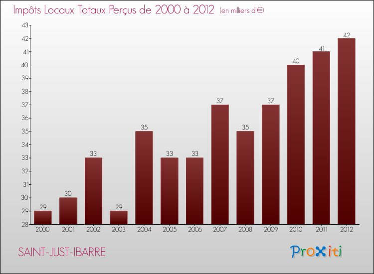 Evolution des Impôts Locaux pour la commune de SAINT-JUST-IBARRE de 2000 à 2012 Evolution des Impôts Locaux pour SAINT-JUST-IBARRE de 2000 à 2012