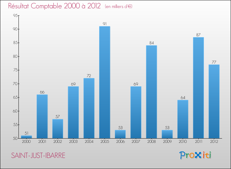 Evolution du résultat comptable pour la commune de SAINT-JUST-IBARRE de 2000 à 2012 Evolution du résultat comptable pour SAINT-JUST-IBARRE de 2000 à 2012