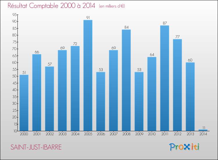 Evolution du résultat comptable pour la commune de SAINT-JUST-IBARRE de 2000 à 2014 Evolution du résultat comptable pour SAINT-JUST-IBARRE de 2000 à 2014