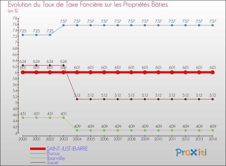 Evolution du taux de la taxe foncière sur le bati pour SAINT-JUST-IBARRE et les communes proches de 2000 à 2014 Comparaison des taux de taxe foncière sur le bati pour SAINT-JUST-IBARRE et les communes voisines de 2000 à 2014