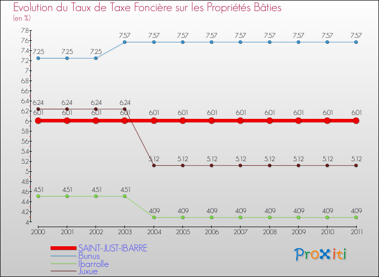 Evolution du taux de la taxe foncière sur le bati pour SAINT-JUST-IBARRE et les communes proches Comparaison des taux de taxe foncière sur le bati pour SAINT-JUST-IBARRE et les communes voisines